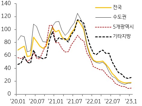 지역별 매수우위지수 추이를 나타낸 그래프.  2022년 급격한 매수세 위축으로 하락세가 지속되던 매수우위지수는 2022년 연말 이후 매수 수요가 소폭 회복되며 하락세 둔화하고 있다.