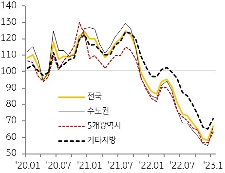 지역별 매매전망지수 추이를 나타낸 그래프,  매매전망지수의 경우 여전히 하락전망이 우세하나, 지난해 하락세가 지속된 이후 연초부터 모든 지역에서 매매전망지수가 상승하며 하락 비중은 소폭 둔화했다.