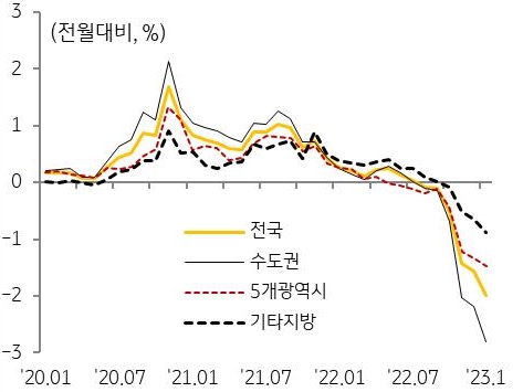 지역별 주택전세가격 변동률 추이를 나타낸 그래프 2023년 1월 주택전세가격은 1.98% 하락하면서 2022년 11월 이후 하락폭이 크게 확대하고 있다.