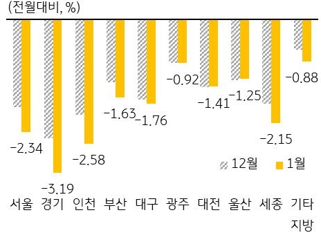 세부 지역별 주택전세가격 변동률을 나타낸 그래프,  비수도권에 비해 수도권의 하락폭이 크며, 특히 경기도는 3% 이상 하락했다.