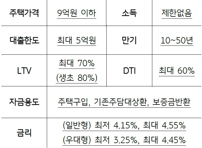금리부담 완화를 위해 정부는 1.30일부터 ‘특례보금자리론’을 공급하고 있으며, 매수세 회복을 위해 추가적인 대출 규제를 완화하면서 정책 기조를 유지하고 있다.