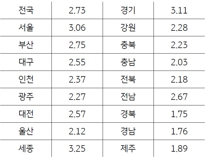 2022년 지역별 토지가격 변동률을 나타낸 그래프, 세종, 경기, 서울, 부산지역의 경우 전국 평균보다 높으나, 지난해 대비 상승폭이 크게 축소했다.