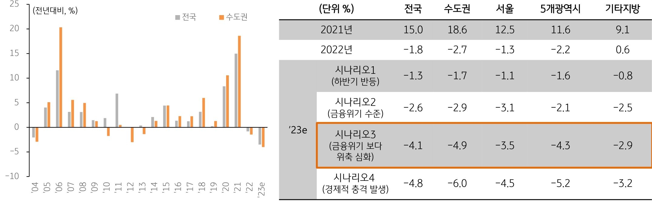 금융위기 당시 수도권은 하락한 반면 , 비수도권은 상승 추세를 보임에 따라 전국 매매가격은 보합세 유지.