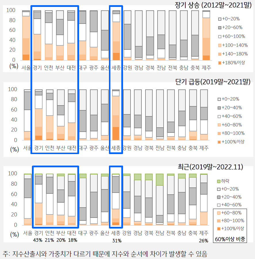 지난 10 년간 장기상승세를 보인 지역 중 최근 2 년간 단기 급등한 지역은 세종 , 경기 , 인천 , 대전 , 부산이다. 2022 년 들어 주택가격이 빠르게 하락함에도 불구하고 , 경기 및 세종은 2019 년말 대비 60% 이상 가격이 높은 아파트 비중이 30% 를 초과함.