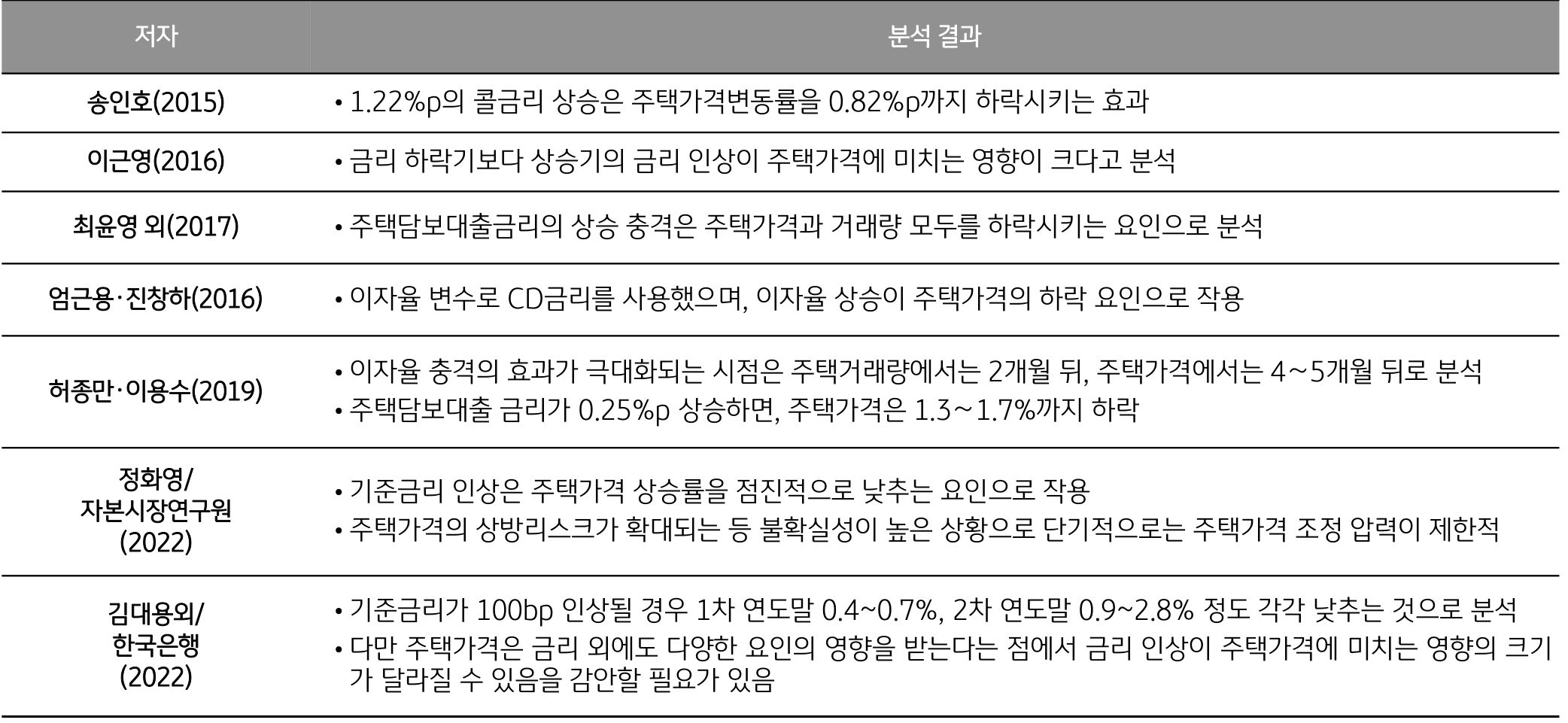 주택가격은 금리 외에 다양한 요인이 작용하며 , 이로 인해 금리 상승 하락 ) 시 경제적 상황에 따라 주택가격의 변동폭도 다소 다르게 나타날 수 있음을 감안해야 함.