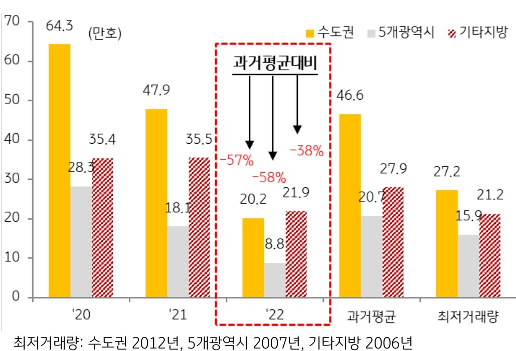 2022 년 수도권과 5 개광역시의 연간 매매거래량은 과거 평균 대비 57%, 58% 감소하였으나 , 기타지방은 38% 낮은 상황이다.
