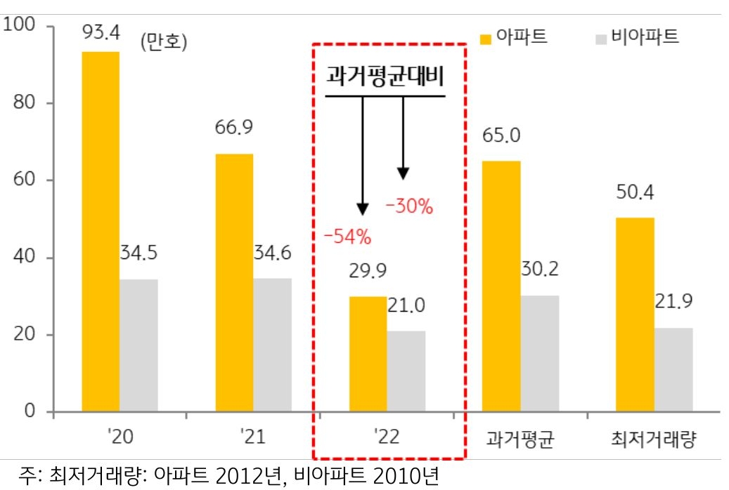 2022 년 아파트의 연간 매매거래량은 약 29.9 만호로 2020 년 고점대비 1/3 수준이며 , 과거 평균 대비 54% 낮은 상황이다.