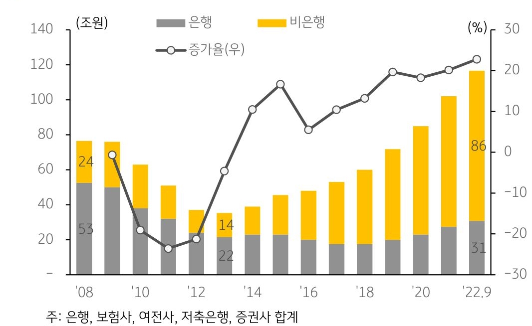 금융위기 이후 지속적으로 감소하던 PF대출 잔액은 2013년 35.2조원을 기점으로 다시 증가하기 시작함.