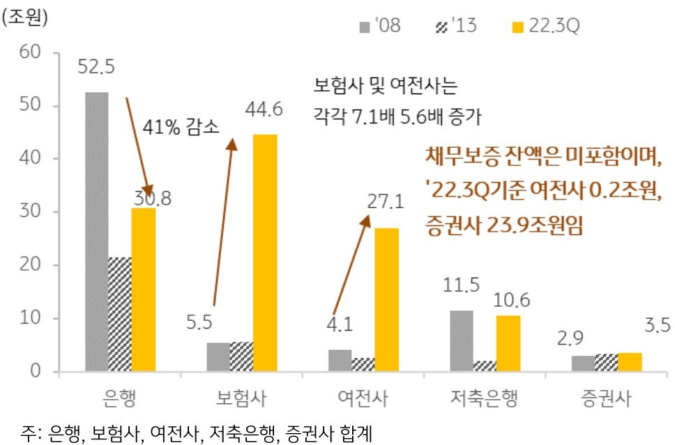 금융위기 당시 미분양 증가와 PF부실로 어려움을 겪었던 은행을 중심으로 PF 대출 규모는 감소한 반면, 보험사와 여전사를 중심으로 PF대출이 활발하게 진행.