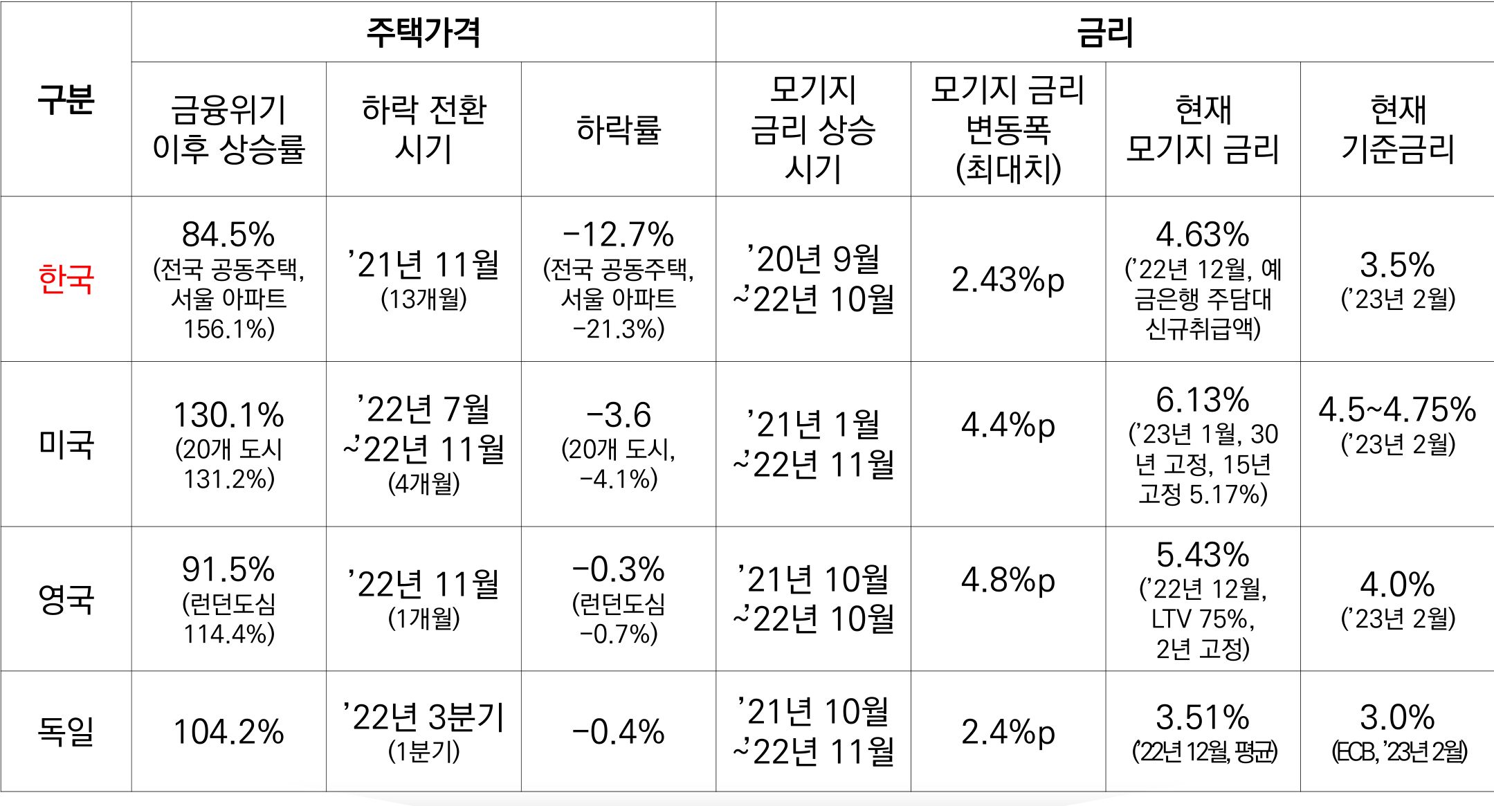 주담대 금리 상승 전환 가장 빠르지만 가격 하락 전환도 빠르다.