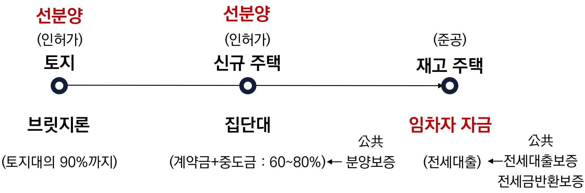 대량공급과 선분양을 연쇄적 레버리지로 나타낸 그림으로 변동성이 확대될 전망이다.