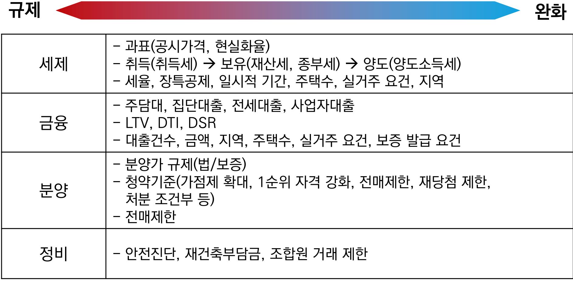부동산은 공급자나 수요자 모두에게 대규모 자금과 장기 투자가 필요한 상품이나 , 급변하는 정책 변화가 리스크로 작동하고 변동성을 높이는 구조임.