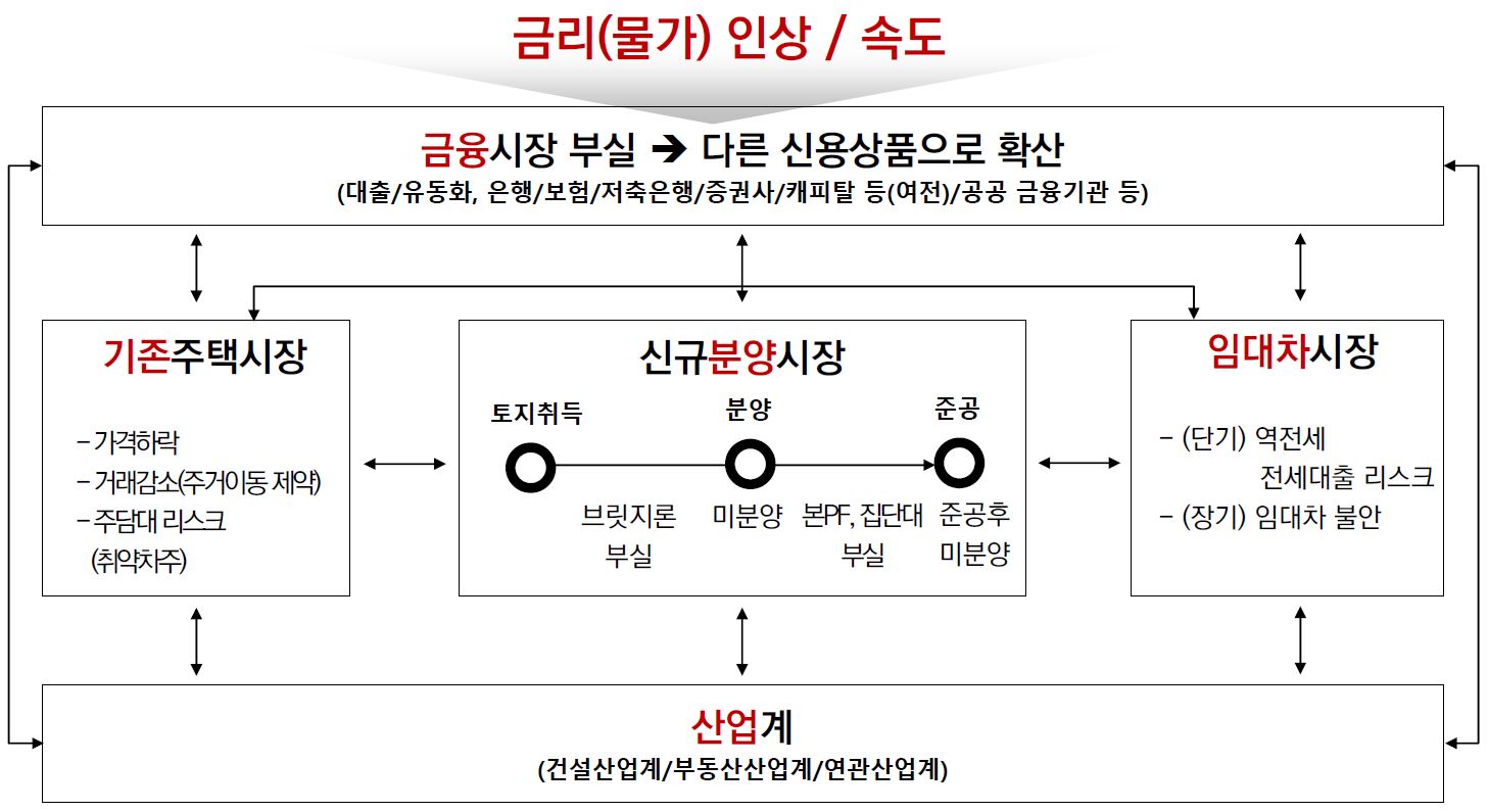 분양/기존/임대차, 금융, 산업의 긴밀한 연계를 그림으로 나타내었다.