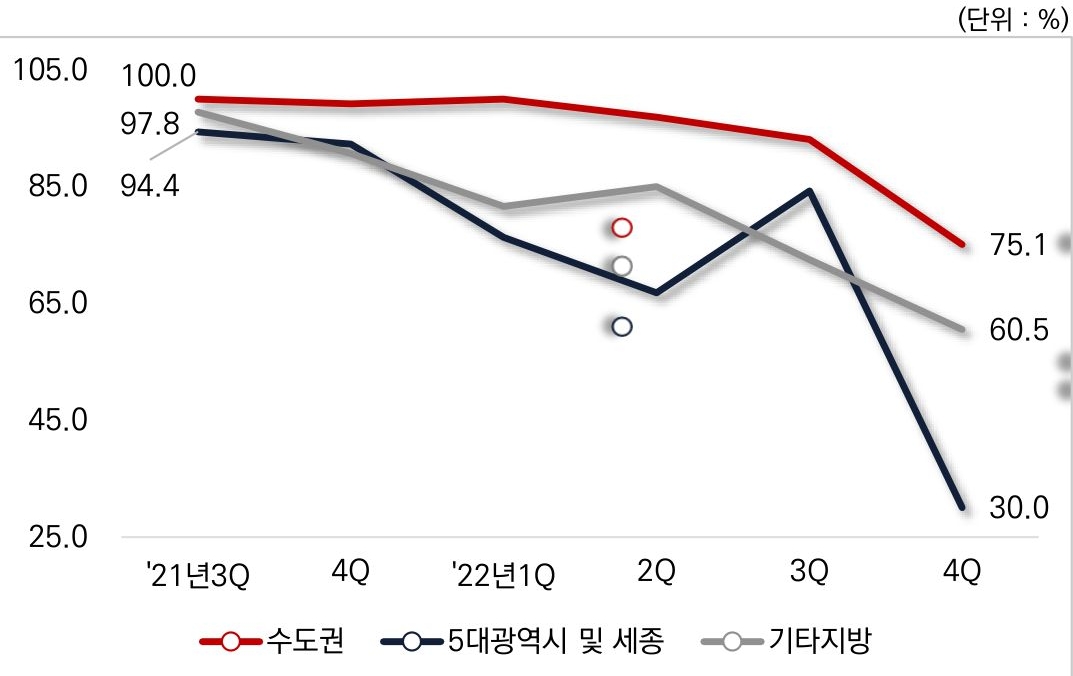 ’22 년 12 월 미분양 6.8 만호 , 전년 말 대비 5.0 만호 증가. ’22 년 분양 (28.8 만호 중 17.5% 내외 미분양 발생.
