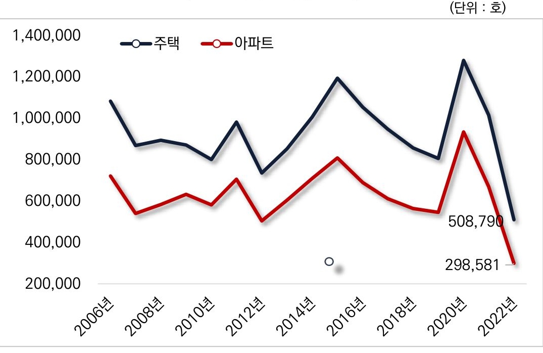 22년 주택 매매 거래량 전년 대비 49.9% 하락.