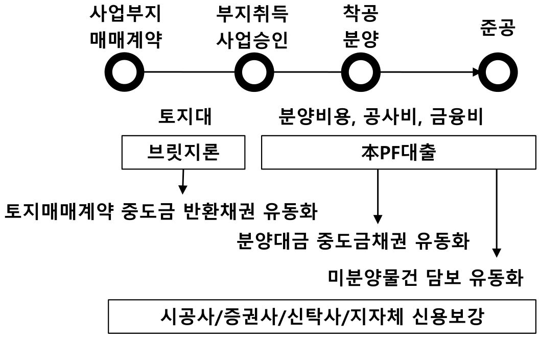 IFRS 도입 등 시공사 보증을 줄이는 구조화 상품 등장함.