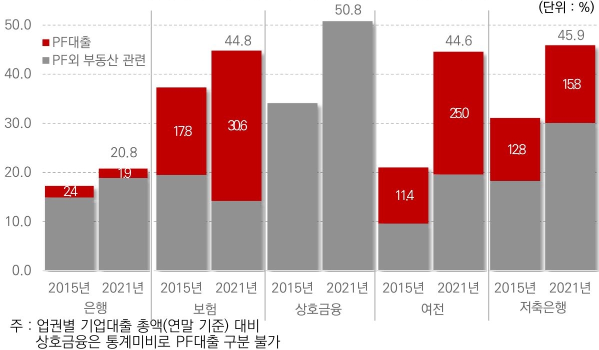 PF 대출 중 은행권 비중 08년 68.6%(76.5 조원 중 52.5 조원) 에서 →’2 2 년 6 월 25.2%(112.3 조원 중 28.3 조원) 
