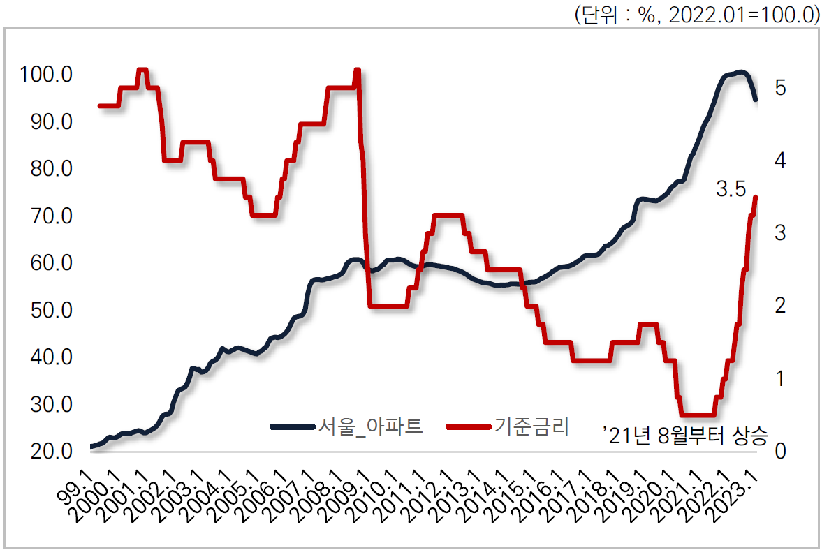 금융위기 이후 금리 장기 하락 이후 , 1년 6개월만에 기준금리 3%p 상승