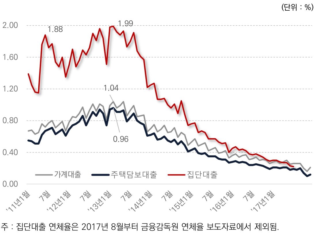 집단대출 연체율 최고치 13년 2월로 1.99%, 11년부터 ~ 13년까지 1.5% 상회하는 수준이다.