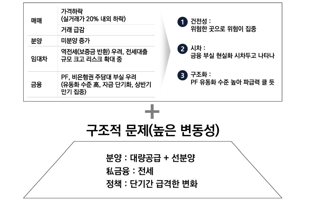 당면 문제를 금리, 물가, 성장에 따른 표로 나타낸 것으로 건전성, 시차, 구조화에 따라 문제성을 표기하였다.