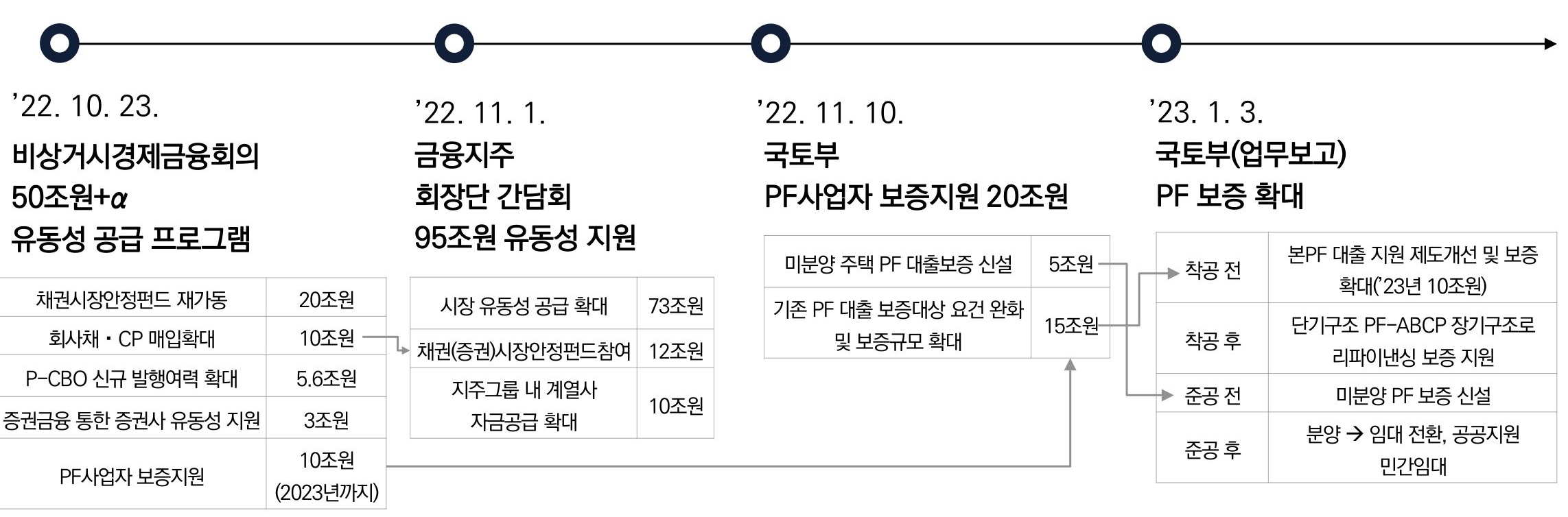 금융위기 당시 , 부실의 현실화는 시차를 두고 일정 기간 지속됨에 따라 장기화 대비 필요함. 우량사업장에 대한 자율적 리파이낸싱 등 리스크 관리 필요함.