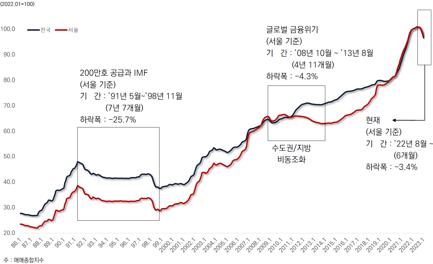 IMF 와 글로벌 금융위기를 거치면서 은행권은 지속적으로 대출의 건전성을 강화하여 왔으며 , 이는 주택경기호황 , 금리 인하 등과 맞물리며 은행권 연체율은 역대 최저 수준 기록 중.