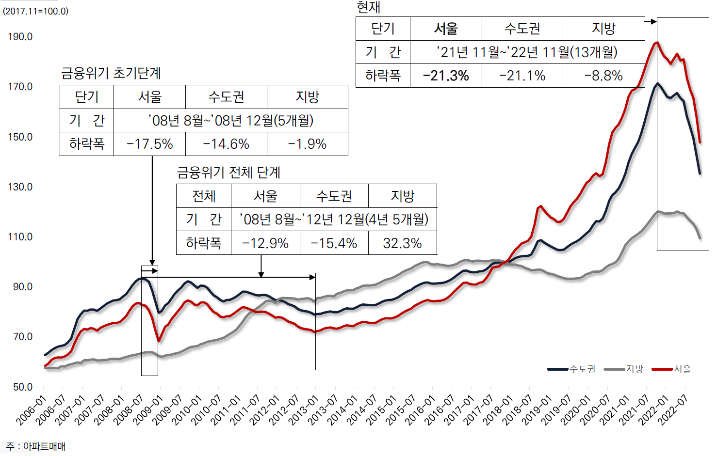 금융위기 초기단계와 전체단계로 나누어져 있으며 현재의 위치도 그래프로 표현하였다.