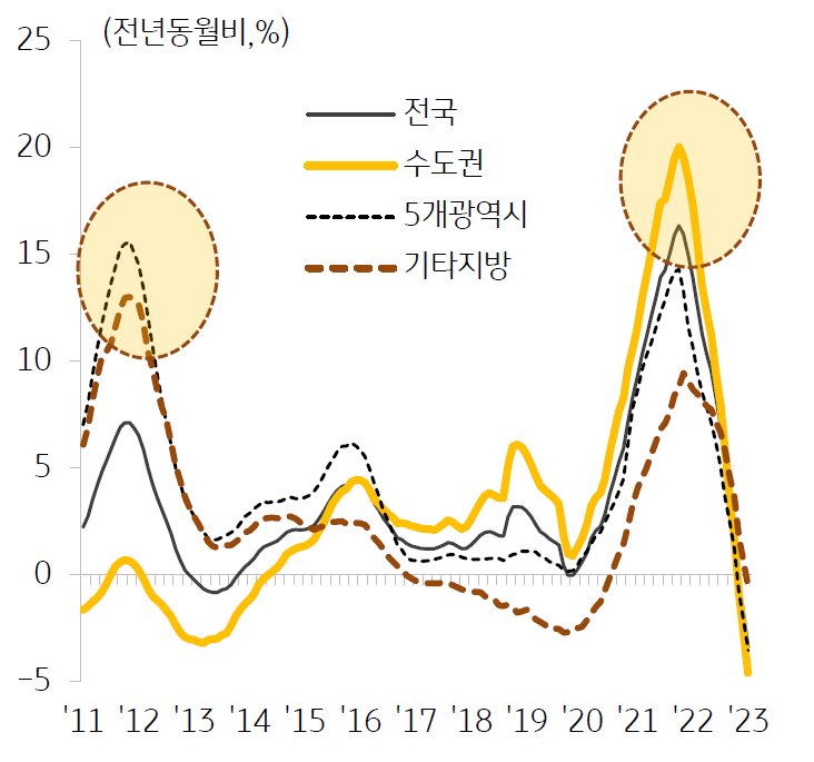 주택매매가격 하락세가 지속되고 있으며 , 2021 년 상승률이 높았던 지역을 중심으로 크게 하락하고 있다.