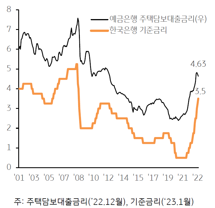 올해 1월 기준 기준금리는 3.50%를 기록 . 단기간에 금리 인상이 가속화되면서 매수심리가 빠르게 위축.