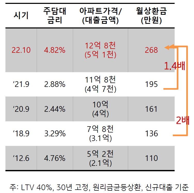 주택가격 상승과 함께 최근 1 년 사이에 금리가 빠르게 인상되면서 월상환금 부담은 급증함.