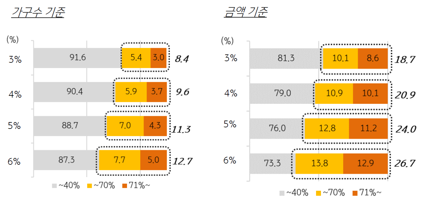 가계금융복지조사 (2021년 3월 기준)에 따르면 DSR 이 40% 를 초과하는 가구는 전체 가구수의 8.4% 이며 , 대출 금액 기준으로는 18.7%. 주택담보대출 금리가 6% 까지 상승 시 DSR 40% 이상 고위험군 가구 비중은 12.7% 로 , 금액기준으로는 26.7% 로 증가.