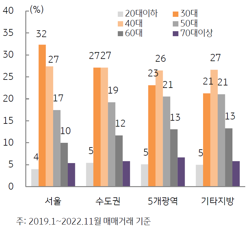 수도권 아파트를 구매한 30~40 대 가구의 상환부담 압력이 커질 전망이다.