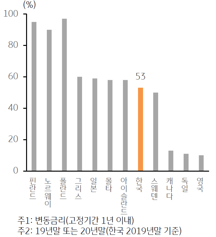 4대 은행 변동형 주담대 금리는 연 5~7% 수준으로 변동금리 대출을 활용한 가구의 상환 부담은 상당할 전망이다.
