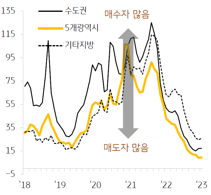 매도우위지지수와 주택거래 지수는 각각 지난해 11 월 , 10 월을 저점으로 횡보 중이다.