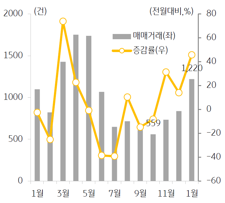 매도자와 매수자의 희망가격 격차가 커지면서 거래가 이루어지지 않았으며 , 점진적으로 매수자 우위의 시장으로 변하며 가격 하락.