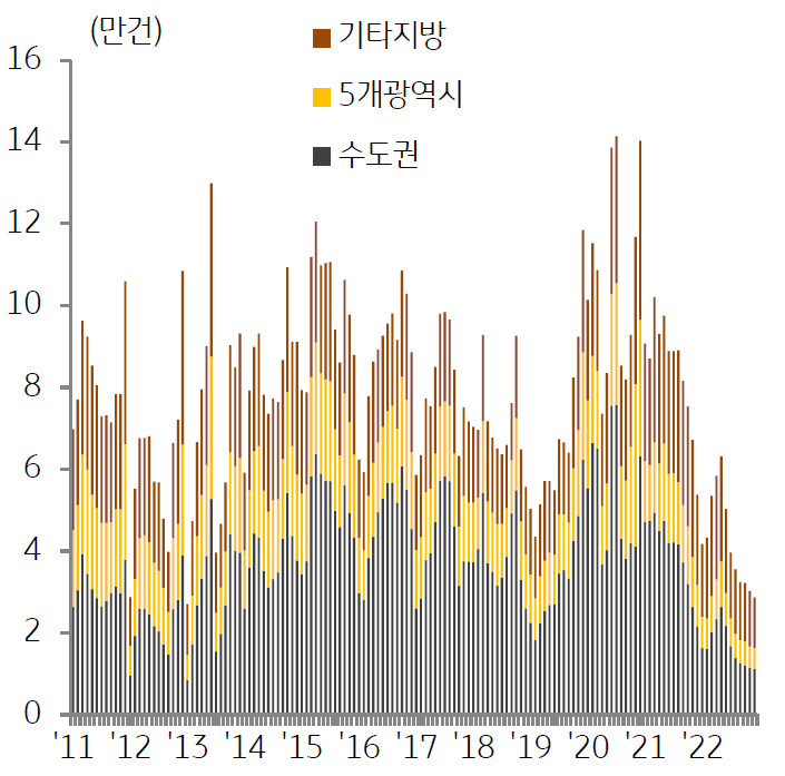 주택매매거래량은 수도권 중심으로 급감 , 5 개 광역시 역시 거래시장 침체가 뚜렷하다.