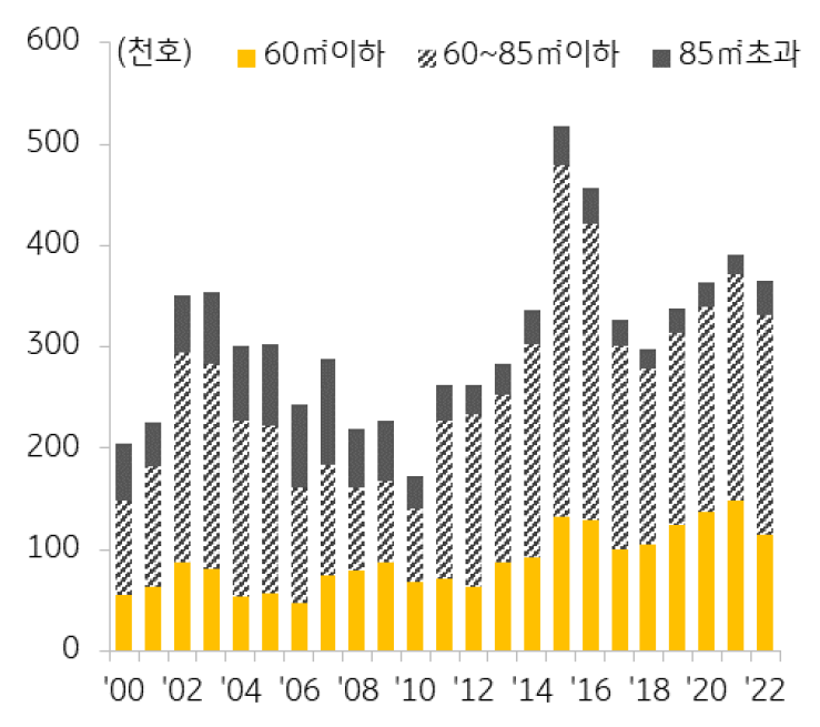 금번 조정기에는 60~85 ㎡ 의 규모가 가장 많으나 금융위기 당시보다 상대적인 리스크는 낮은 편.