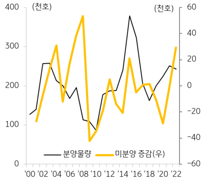 주택건설 특성 상 계획부터 분양까지 상당기간 소요가 불가피 하며 , 경기 침체 시(수요의 급격한) 위축으로 인한 수급 불균형은 불가피함.