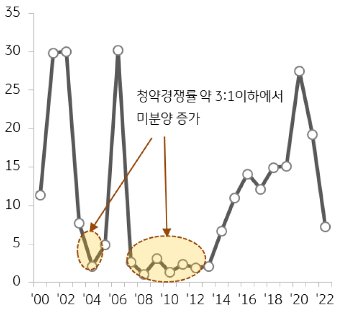 과거 주택가격 조정시기에 미분양 증가폭은 분양물량 대비 약 11~14% 수준이었으며 , 향후 연간 약 30 만호 정도가 분양된다고 가정하면 연간 약 3~4 만 호의 미분양이 증가할 가능성이 있음.