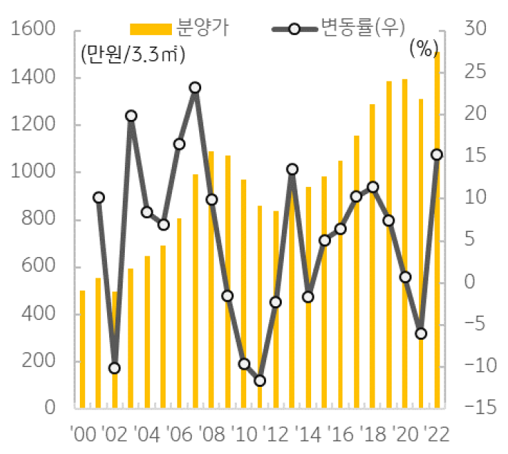 최근 금리인상 , 원자재가격 상승으로 인한 분양가 상승이 지속될 경우 미분양 증가폭이 확대될 가능성도 존재.