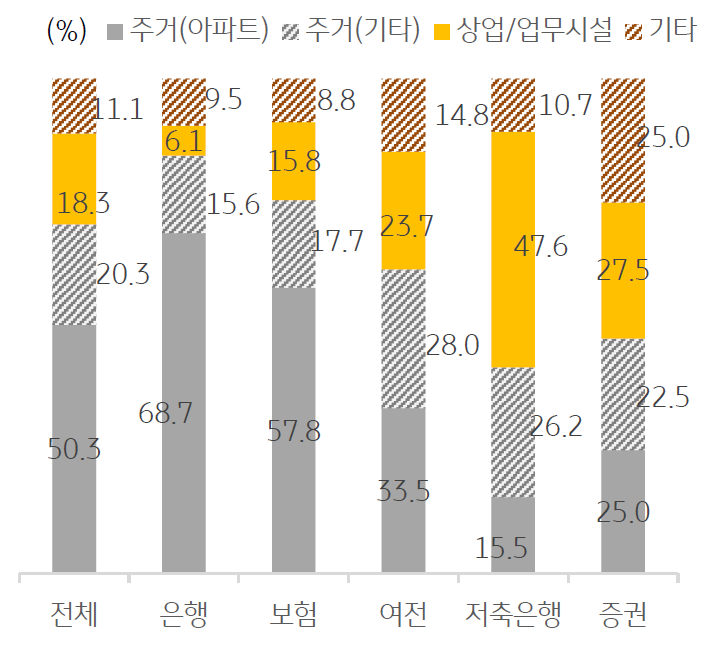 저축은행과 증권사의 경우 PF 대출에서 비주택대출 비중이 각각 58.3%, 52.5% 로 절반 이상을 차지함.