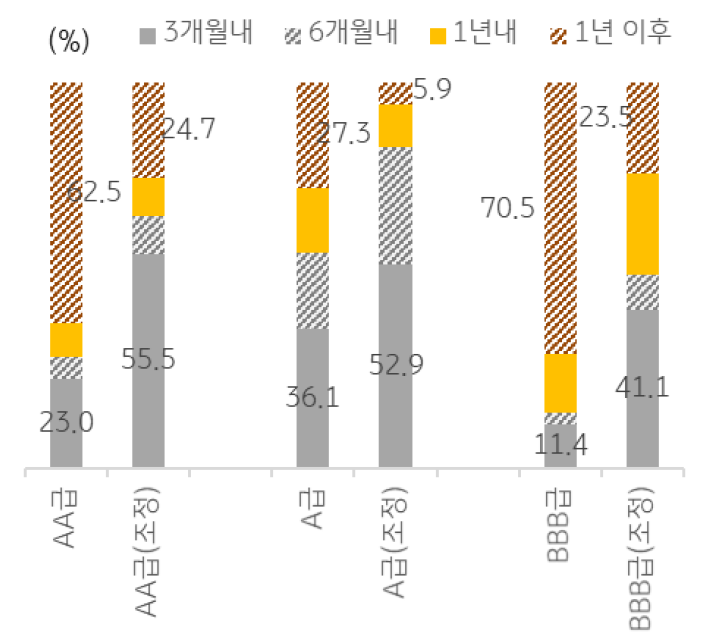 최근 미분양이 크게 증가하고 있는 대구 , 경북 등의 경우 부실 확률이 더욱 높을 것으로 판단함.