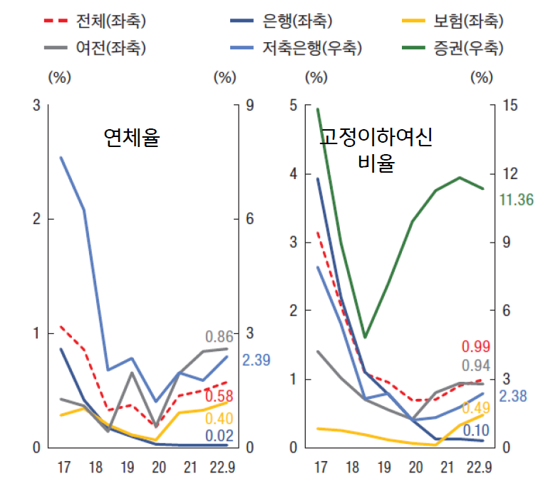 금융권 전체 연체율은 0.58%(‘22.9 월)과 고정이하여신비율은 각각 0.58%, 0.99% 를 기록