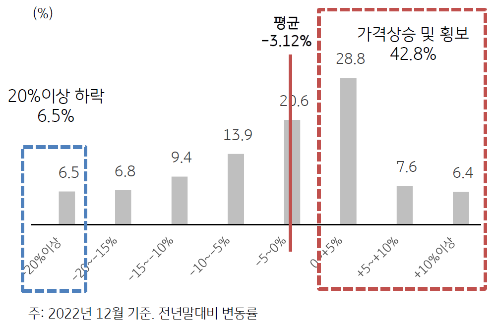 2022 년 12 월 동탄 A 아파트는 전년대비 27%, 강남권 재건축 B 아파트는 16% 하락한 반면 동기간 전체 아파트 변동률은 3.1% 불과하다.