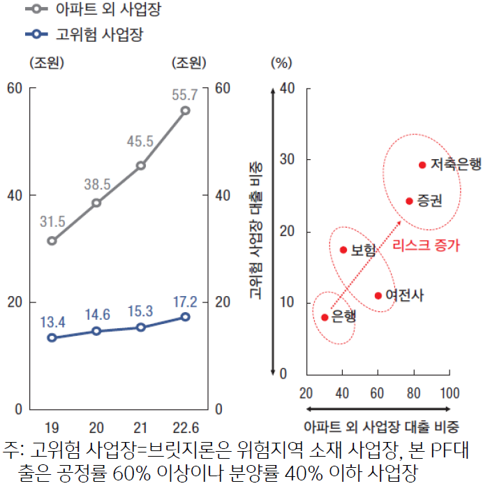 아파트외 사업장과 고위험 사업장 대출 비중의 연관성이 크며 , 업권별로는 저축은행과 증권사에서 높은 편이다.