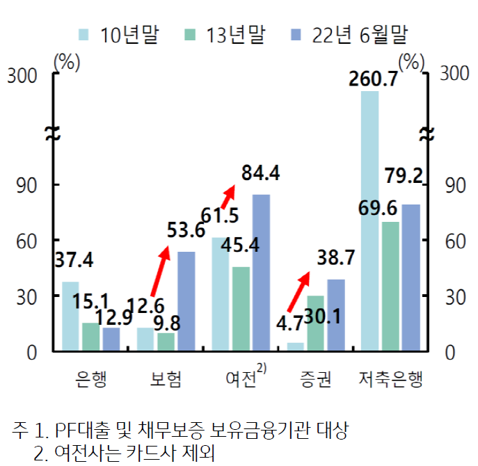 PF 대출 및 유동화 증권에 대한 채무보증을 합한 PF 대출 익스포저 비율은 보험사 , 여전사 , 증권사 등에서 크게 증가한 반면 , 은행권은 하락함.