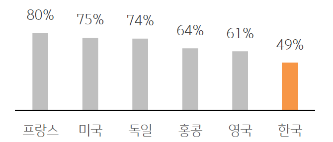 과거 강도높은 대출규제 주요 지역 LTV 40%, 15 억 원 대출 불가 등 로 가구의 LTV 비중 (’22.1Q 평균 LTV 38.7%) 은 낮은 수준 유지.