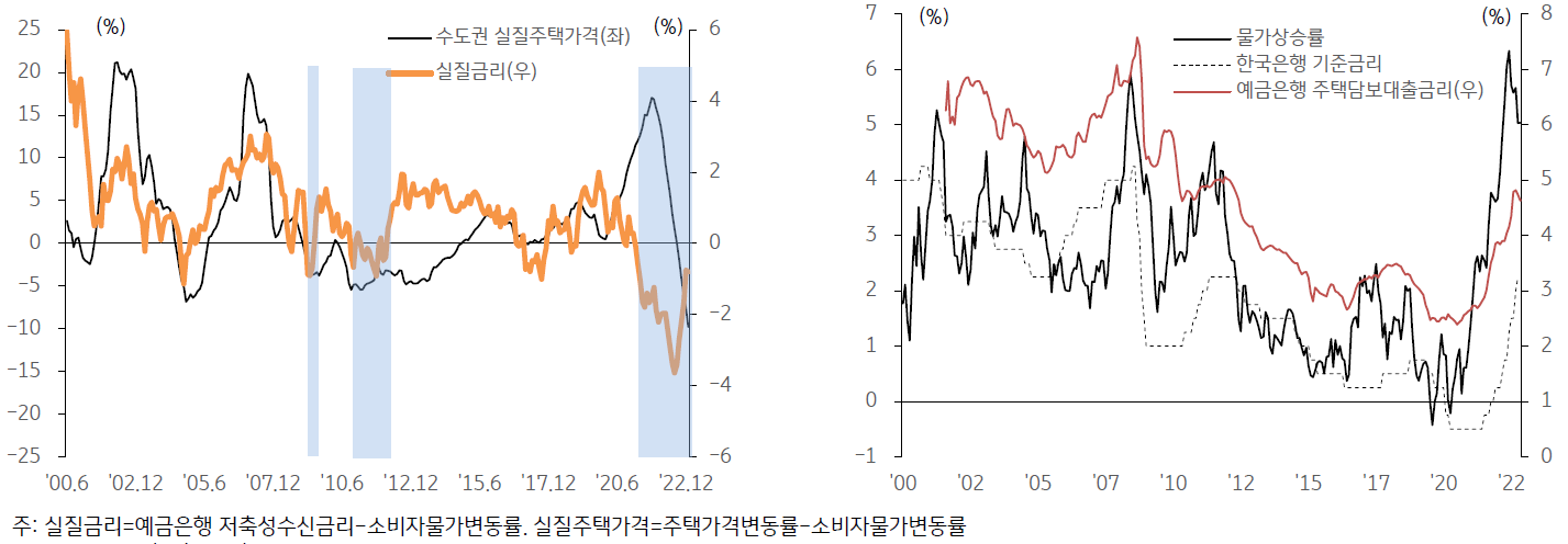코로나 이후 수도권 아파트가격은 43% 상승한 반면 최근 4.7% 하락하는 등 주택시장은 하락국면에 진입한 것으로 파악. 주담대 금리의 추가상승 가능성은 제한적으로 주택가격의 하방 압력은 다소 낮아질 수 있음.