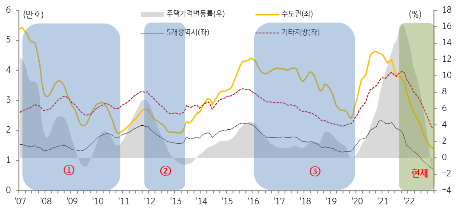 주택매매거래량은 과거 크게 3 차례의 감소 시기 존재했다.