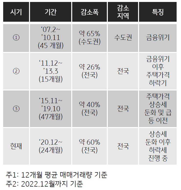 2020 년 말 수도권을 시작으로 5 개광역시와 기타지방까지 거래 위축 확산 . 약 24 개월간 (‘22.12 월까지 기준 전국적으로 약 60% 감소함.